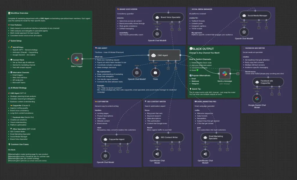 AI Marketing Team Agent workflow