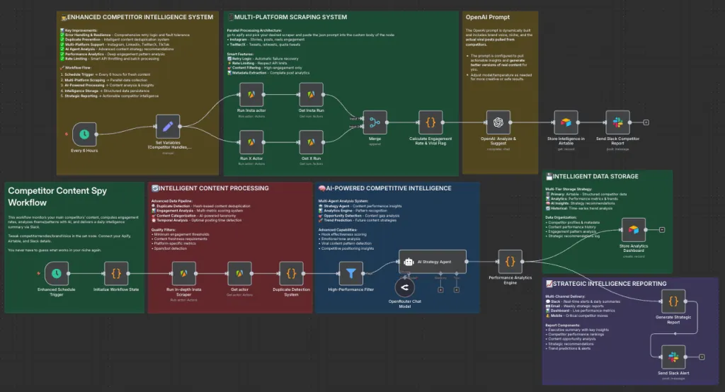 Competitor Intelligence Agent workflow