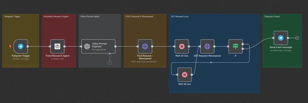 Trend-Hunting Video Agent workflow